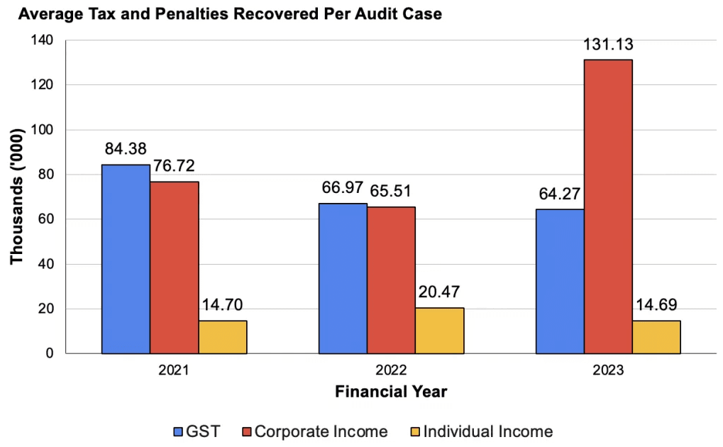 avg tax and penalties
